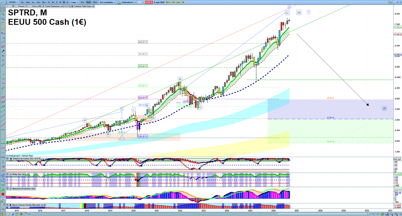 S&P 500 monthly technical analysis chart with trend structure, support and resistance levels